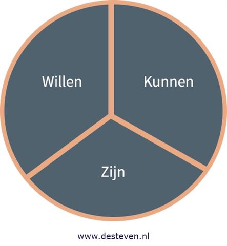 zelfontwikkeling cursus