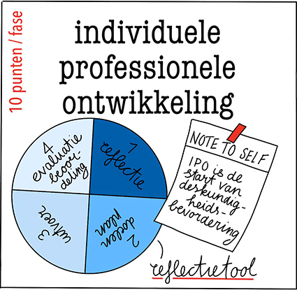 persoonlijke professionele ontwikkeling